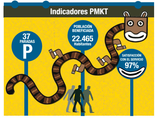 Ruta CAJA FERROVIARIA