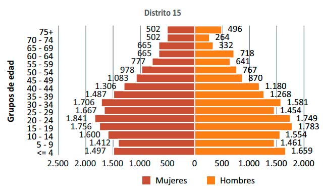 Gráfico 2 D 15
