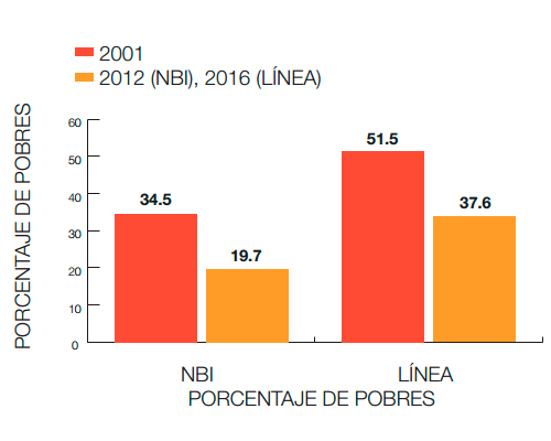 Incidencia de
                         pobreza por ingresos (2016) y Necesidades Básicas
                         Insatisfechas (2012) respecto al 2001