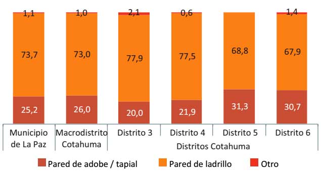 Material predominante en las paredes de las viviendas según distrito, 2016.