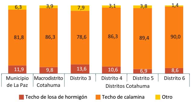Material predominante en los techos de las viviendas según distrito, 2016.