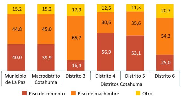 Macrodistrito Cotahuma: Material predominante en los techos de las viviendas según distrito, 2016.