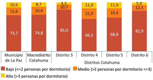 Material predominante en los techos de las viviendas según distrito, 2016.