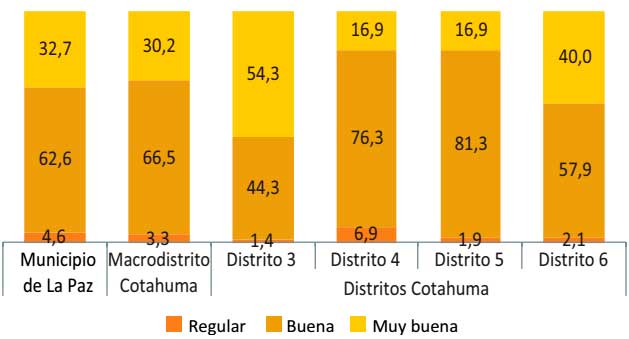 Distribución de viviendas por calidad según distrito, 2016