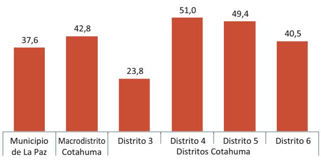 Incidencia de pobreza por ingresos, 2016