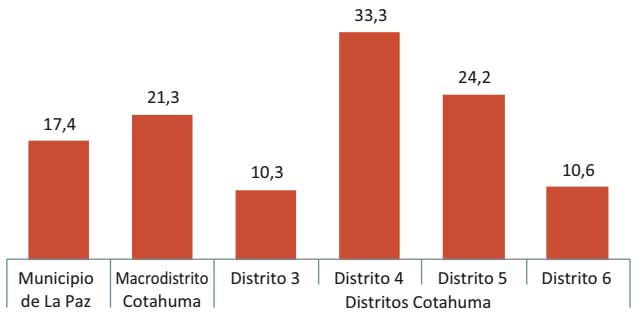 Incidencia de pobreza extrema por ingresos, 2016