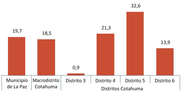 Incidencia de pobreza por Necesidades Básicas Insatisfechas - NBI, 2012