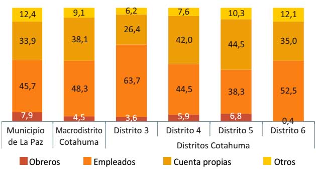 Población ocupada clasificada por situación en el empleo, 2016