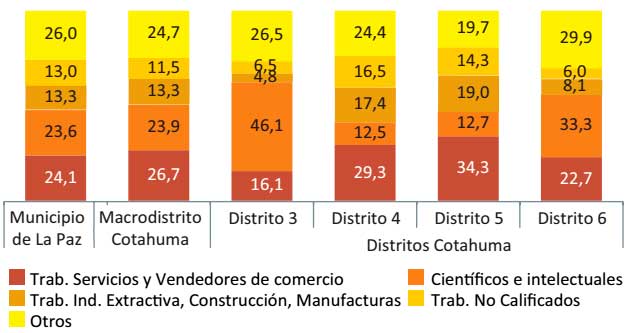 Población ocupada clasificada por situación en el empleo, 2016