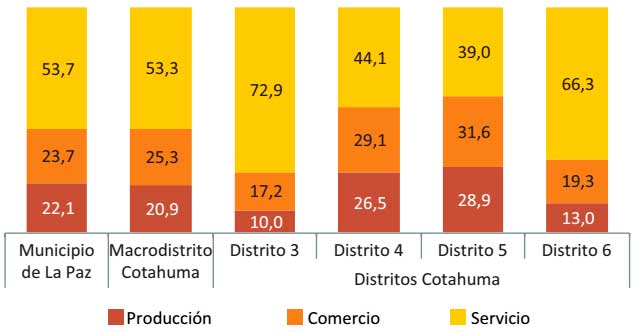 Población ocupada clasificada por rama de actividad económica, 2016