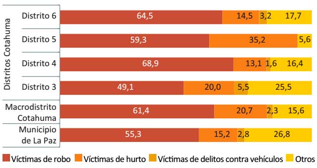 Tipo de delito sufrido según distrito, 2015