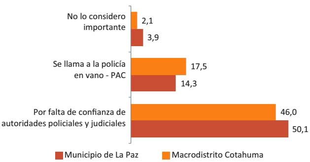 Principales razones por las cuales no presentaron denuncia, 2015