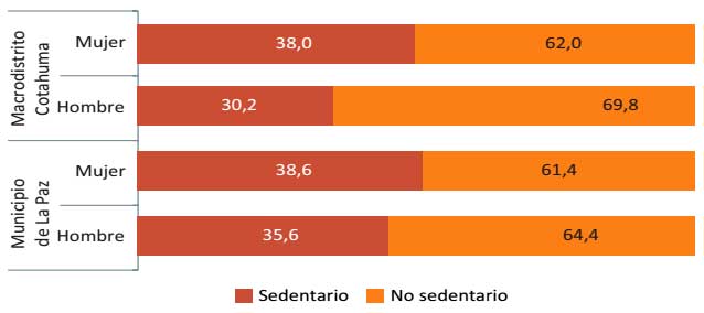 Sedentarismo por sexo, 2013