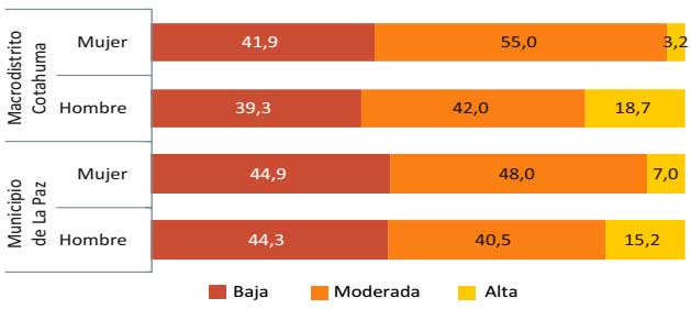 Nivel de actividad física por sexo, 2013