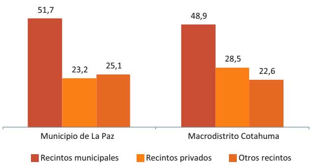 Uso de recintos para la práctica deportiva y/o actividad física, 2013