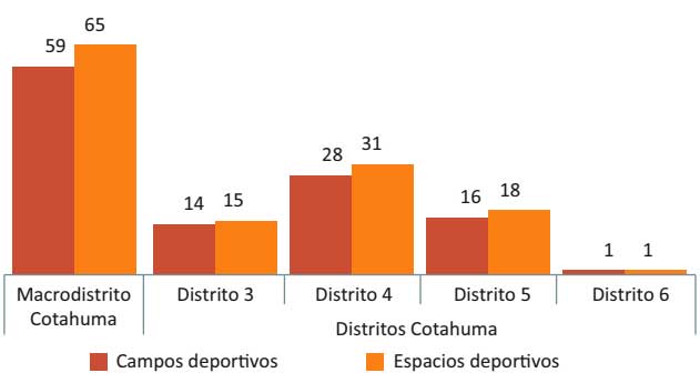 Campos y espacios deportivos según distrito, 2017