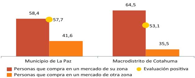 Evaluación positiva general y mercado de abasto donde realiza sus compras según macrodistrito, 2013