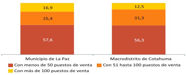 Distribución de mercados de abasto según cantidad de puestos de venta según macrodistrito, 2013