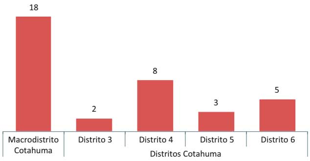 Mercados y ferias itinerantes según distrito, 2017