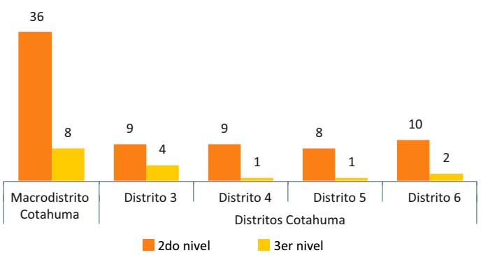 Establecimientos de salud por nivel de atención, 2018