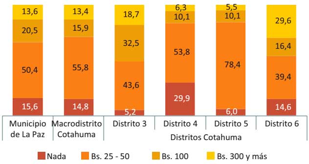 Población según monto que estarían dispuestas a pagar por asistir a un buen espectáculo, 2015