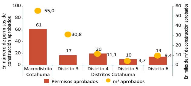 Permisos de construcción aprobados según distrito, 2017