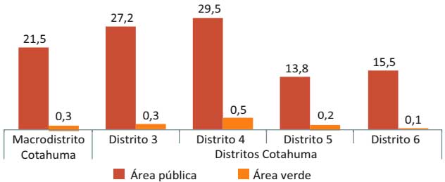 Área pública y verde por habitante según distrito, 2016