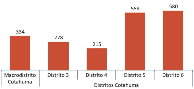 Densidad urbanística según distrito, 2016