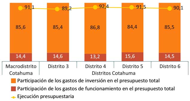 Distribución del presupuesto ejecutado y ejecución presupuestaria según distrito por tipo de gasto, 2017