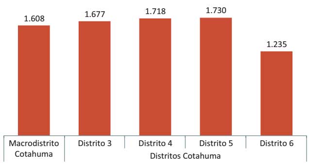 Presupuesto ejecutado per cápita según distrito, 2017