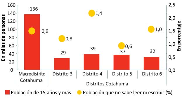 Macrodistrito Cotahuma: Analfabetismo según distrito, 2016