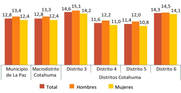 Años promedio de estudio por sexo según distrito, 2016