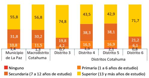  Años promedio de estudio por sexo según distrito, 2016