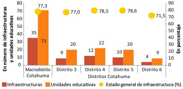 Indicadores de infraestructura educativa según distrito, 2017