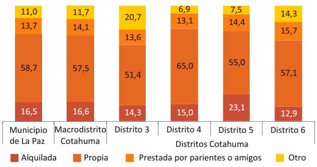 Régimen de la tenencia de vivienda según distrito, 2016