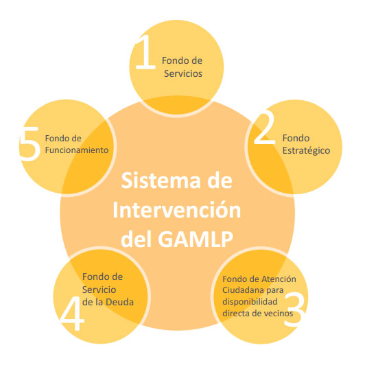 Sistema de intervención del Gobierno Autónomo Municipal de La Paz