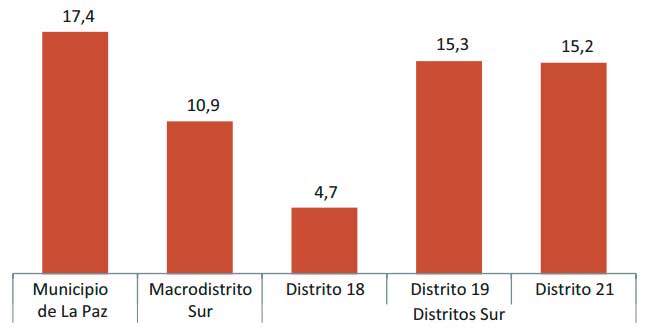 Gráfico 16